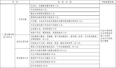 2010年寧波市出租汽車單車服務質量考核評分標準——租賃服務